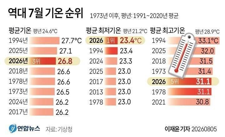 올해 여름이 역대급 더위는 아닌 이유의 내용을 보여주는 이미지