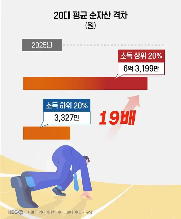 20대... 5명 중 1명은 순자산 6억 3천만원 보유중의 내용을 보여주는 이미지
