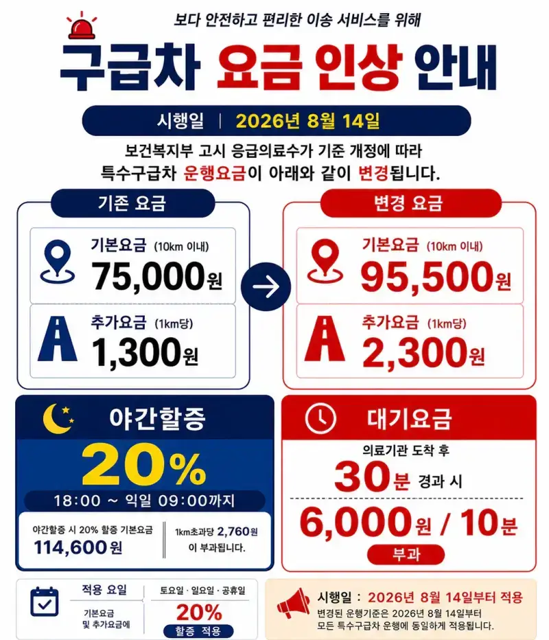 (정보) 사설구급차 요금 13년만에 인상의 내용을 보여주는 이미지