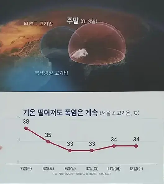 드디어 이중열돔 해체....의 내용을 보여주는 이미지