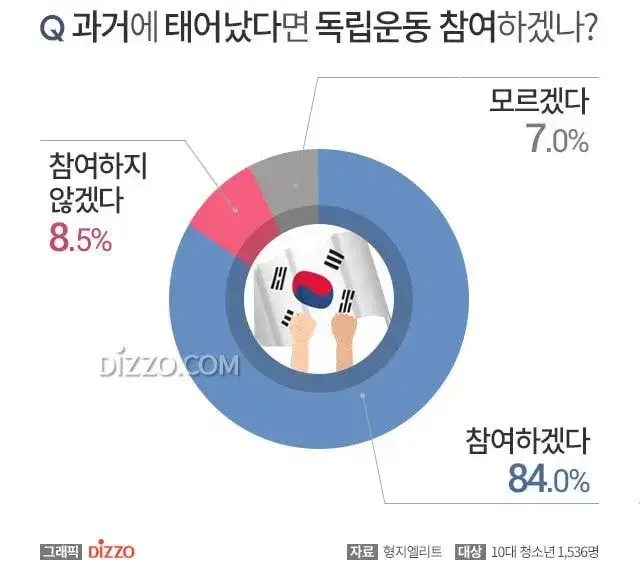 과거에 태어난다면 독립운동에 참여하겠는가?의 내용을 보여주는 이미지