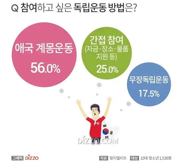 과거에 태어난다면 독립운동에 참여하겠는가?의 내용을 보여주는 이미지 관련 이미지 2