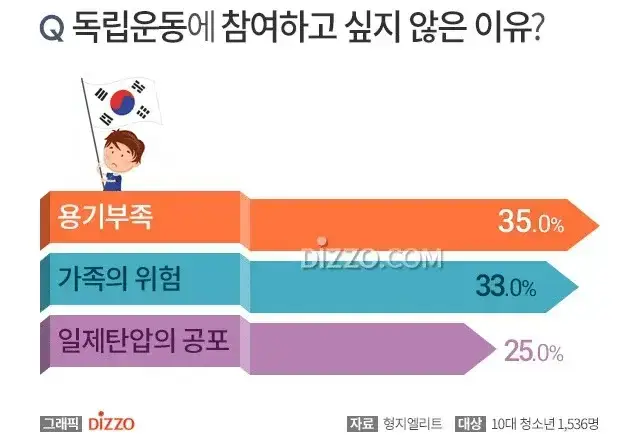 과거에 태어난다면 독립운동에 참여하겠는가?의 내용을 보여주는 이미지 관련 이미지 3
