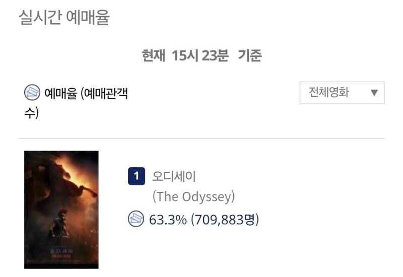 오디세이 예매율 미친듯의 내용을 보여주는 이미지