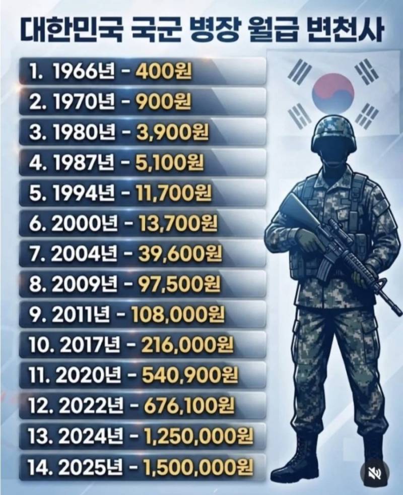 대한민국 국군 병장 월급 변천사의 내용을 보여주는 이미지