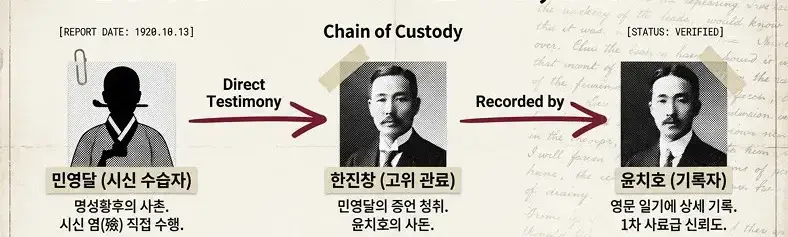 윤치호의 일기에 기록된 고종 독살설의 내용을 보여주는 이미지 관련 이미지 2