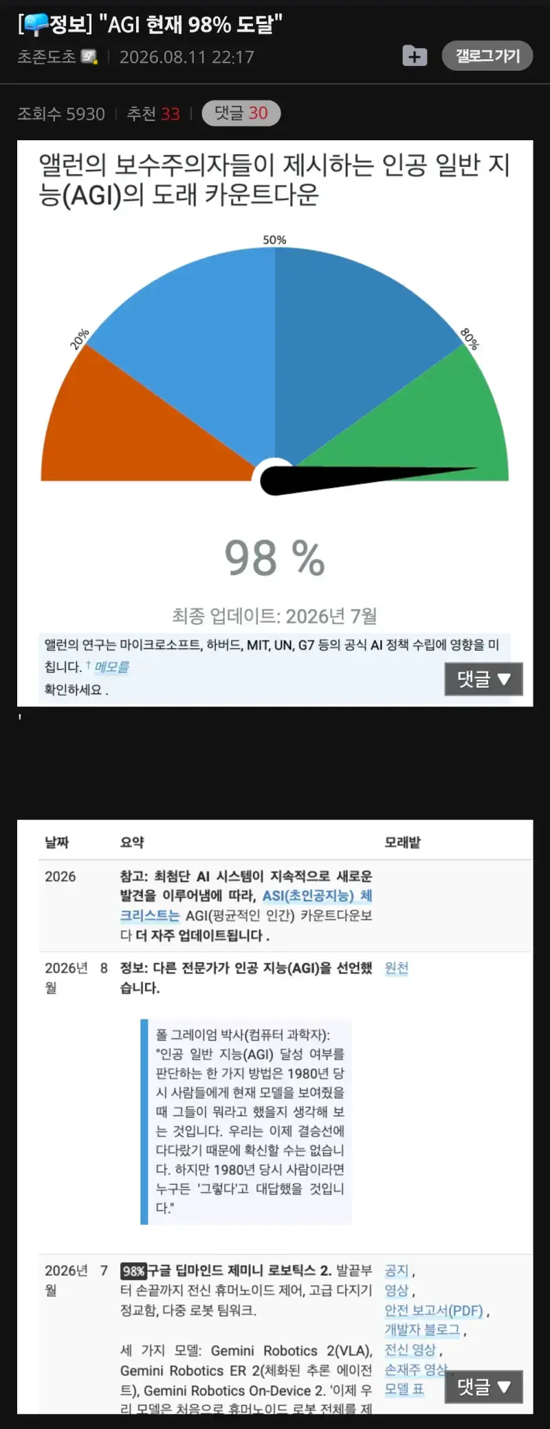 전문가들 "일반인공지능 98% 도달"의 내용을 보여주는 이미지