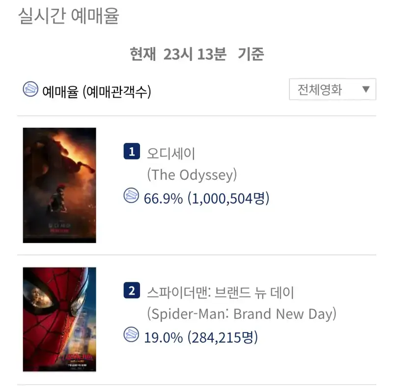 대박난 오디세이 예매량 ㄷㄷ�의 내용을 보여주는 이미지 관련 이미지 2