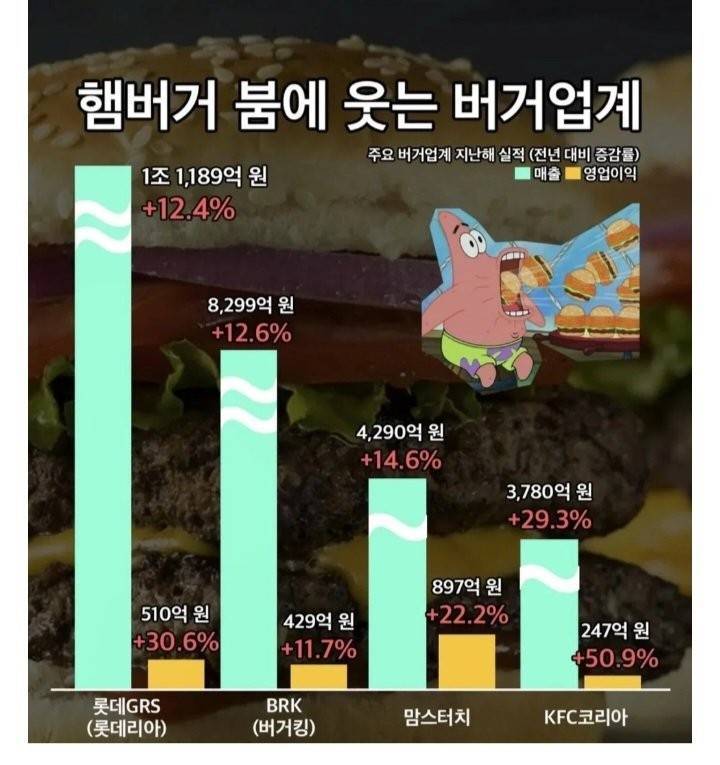 물가 폭등으로 요즘 호황이라는 업계의 내용을 보여주는 이미지