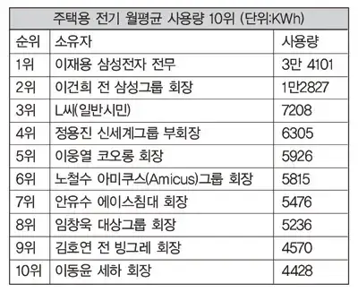 00년대 한국에서 가장 전기를 많이 썼다는 개인의 내용을 보여주는 이미지