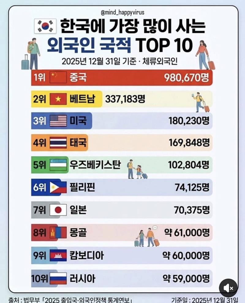 한국 거주 외국인 국적 TOP 10의 내용을 보여주는 이미지