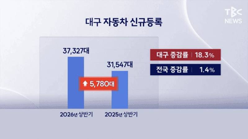 대한민국에서 은근히 외제차가 많은 곳의 내용을 보여주는 이미지 관련 이미지 2