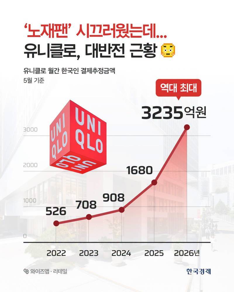 역대 최대 매출 찍은 유니클로의 내용을 보여주는 이미지