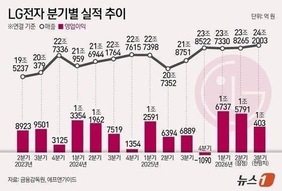 부활하는 LG전자 ㄷ�의 내용을 보여주는 이미지 관련 이미지 2