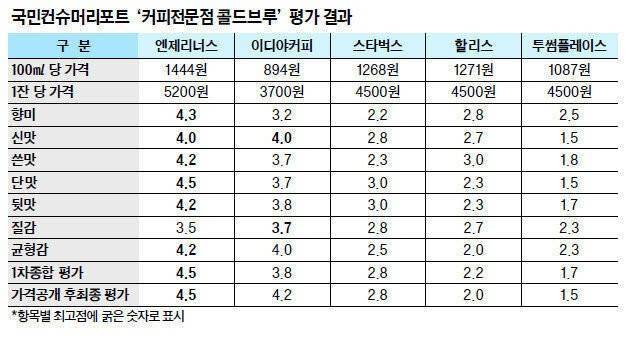 전문가가 평가한 커피 프렌차이즈 평점의 내용을 보여주는 이미지