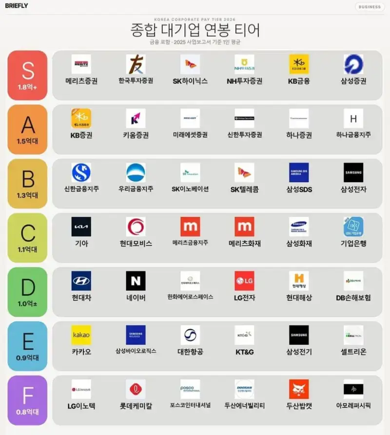 대기업 연봉 티어의 내용을 보여주는 이미지