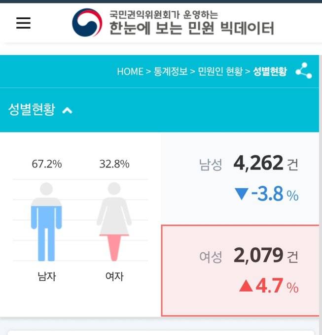 민원 성별 현황의 내용을 보여주는 이미지