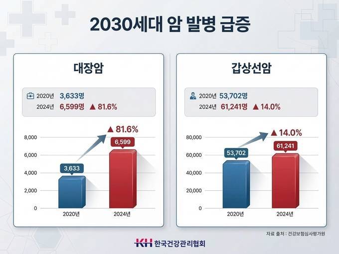 2030세대 암 환자 급증의 내용을 보여주는 이미지
