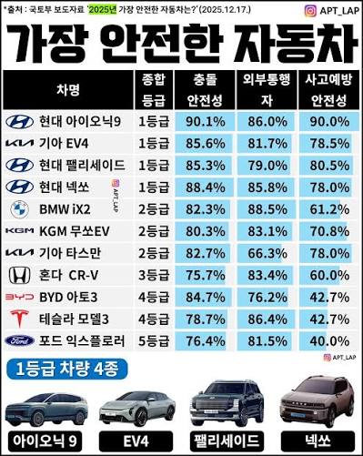 국토부 선정 제일 안전한 차의 내용을 보여주는 이미지