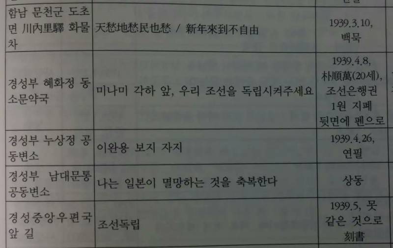 1930년대 조상님들의 낙서의 내용을 보여주는 이미지