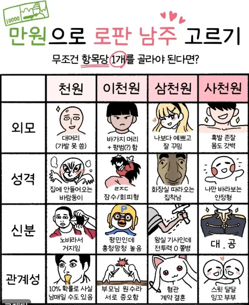 10,000원으로 로판 남주고르기의 내용을 보여주는 이미지