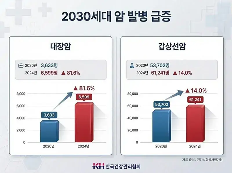 2030세대 암환자 급증의 내용을 보여주는 이미지