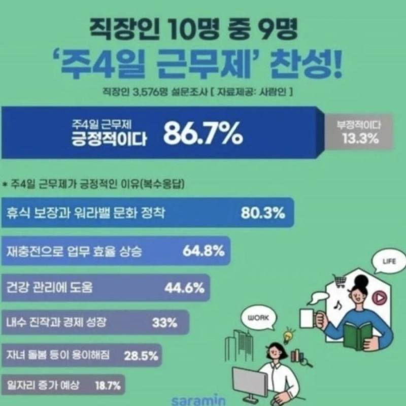 한국 주4일제 도입, 직장인 설문조사 결과의 내용을 보여주는 이미지