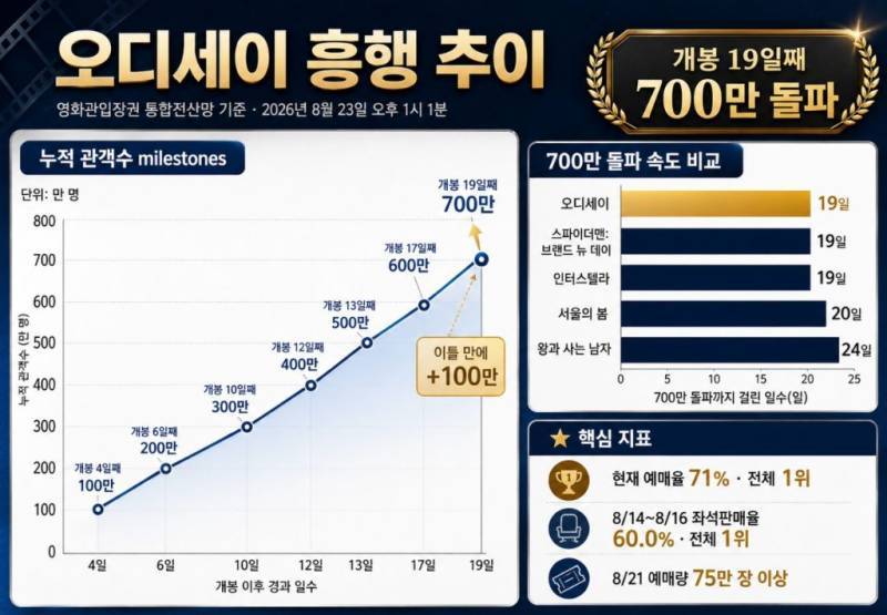 오디세이 현재 흥행 추이의 내용을 보여주는 이미지