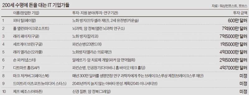 영생을 꿈꾸는 억만장자들의 내용을 보여주는 이미지 관련 이미지 2