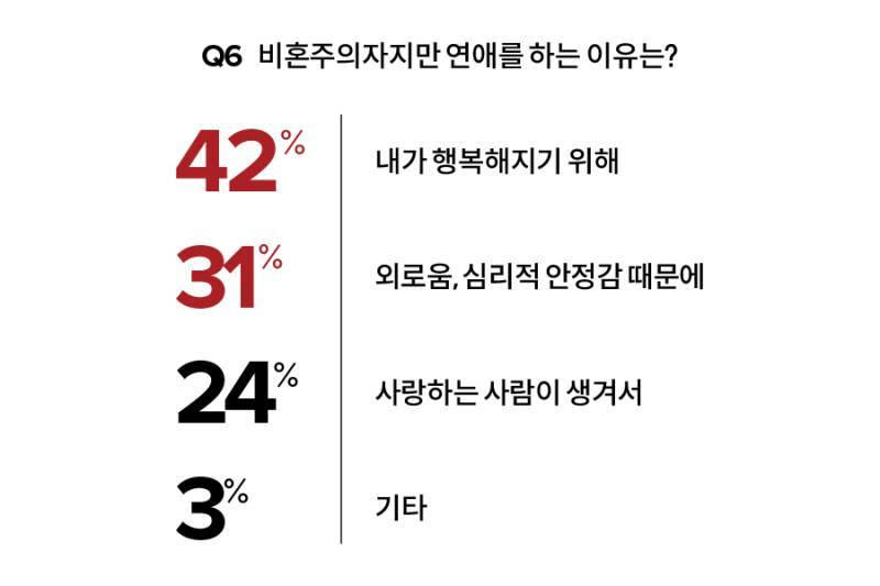 비혼주의자이지만 연애하는 이유의 내용을 보여주는 이미지