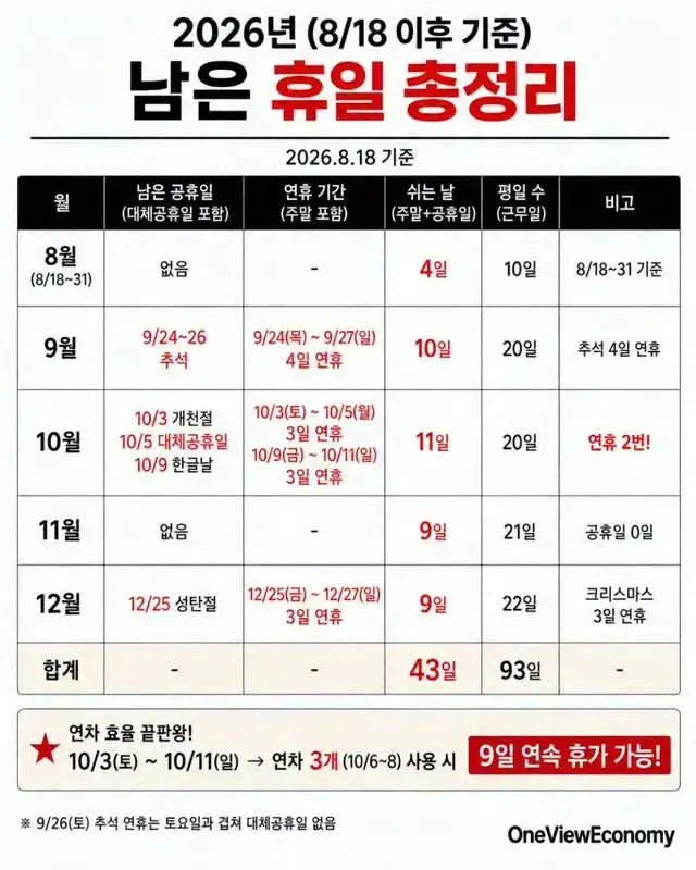 2026년 남은 연휴 총정리의 내용을 보여주는 이미지