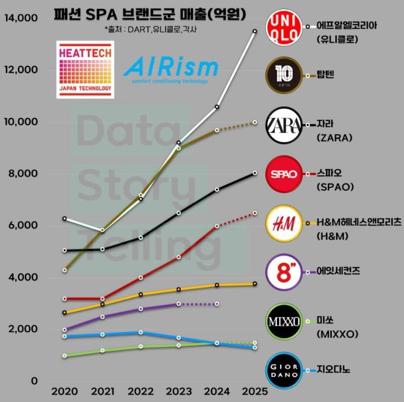 SPA 브랜드 국내 매출 추이의 내용을 보여주는 이미지