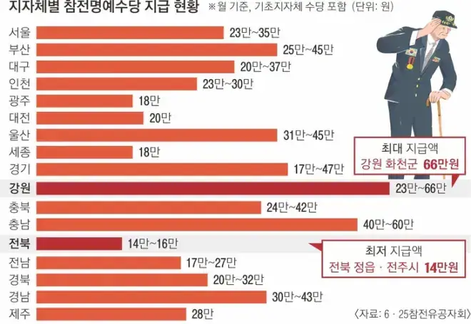 6.25 참전 수당 지급 현황의 내용을 보여주는 이미지 관련 이미지 2