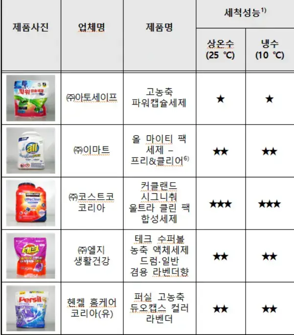 리뉴얼된 한국소비자원 피셜 캡슐 세제 랭킹의 내용을 보여주는 이미지