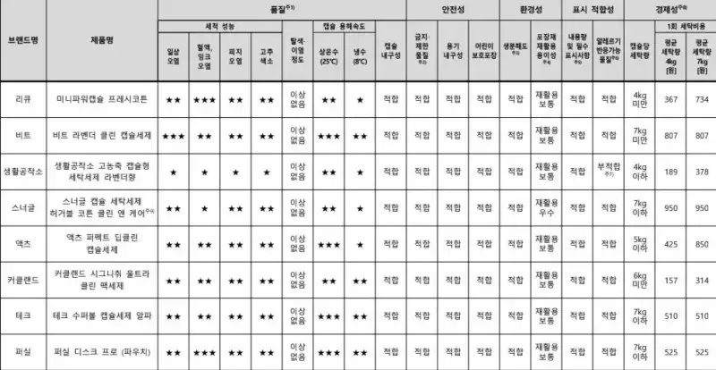 리뉴얼된 한국소비자원 피셜 캡슐 세제 랭킹의 내용을 보여주는 이미지 관련 이미지 2