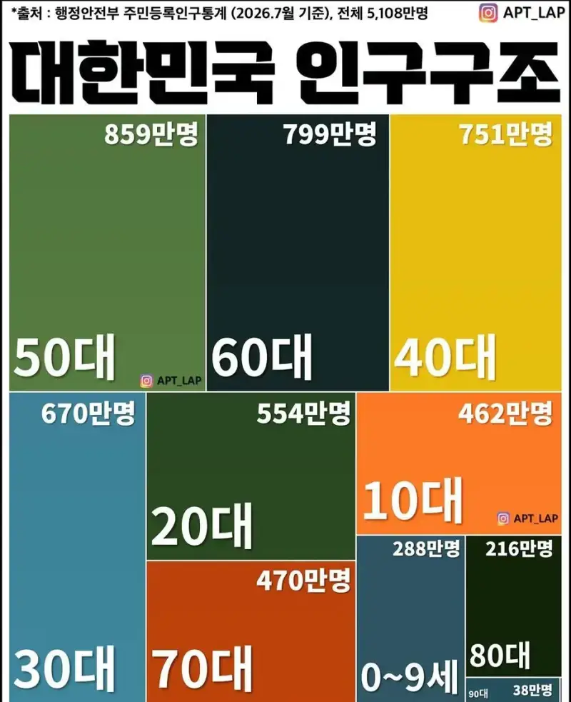 ㅈ됐다는 현재 대한민국 인구구조의 내용을 보여주는 이미지
