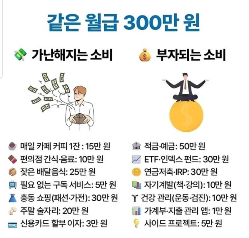 같은 월급.. 다른 소비의 내용을 보여주는 이미지