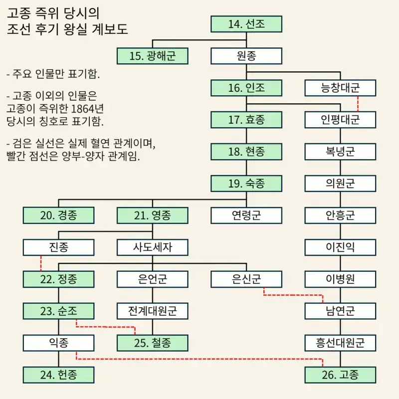 한국인들이 알고 있는 촌수중 가장 멀법한 17촌의 내용을 보여주는 이미지 관련 이미지 3