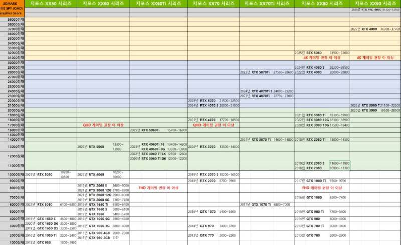 현시점 그래픽 카드 순위의 내용을 보여주는 이미지