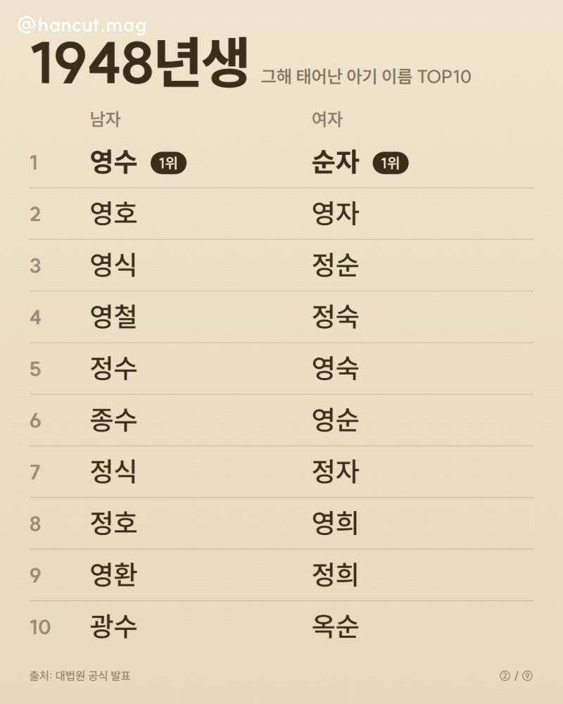 연도별 인기 이름 순위의 내용을 보여주는 이미지