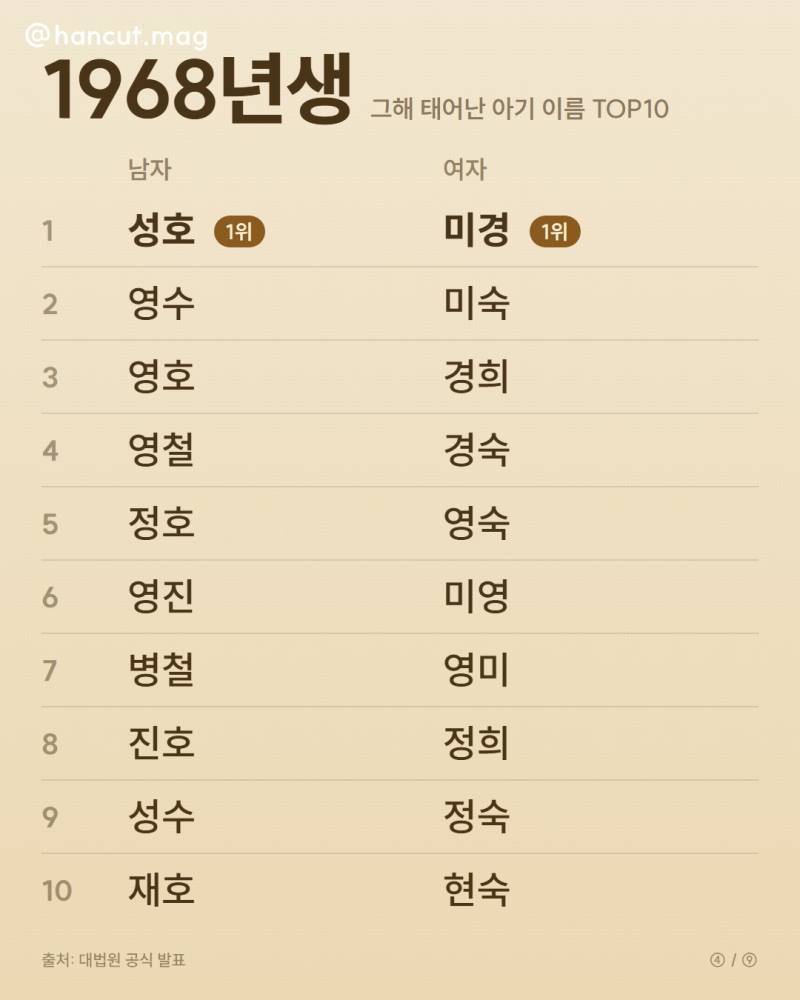 연도별 인기 이름 순위의 내용을 보여주는 이미지 관련 이미지 3