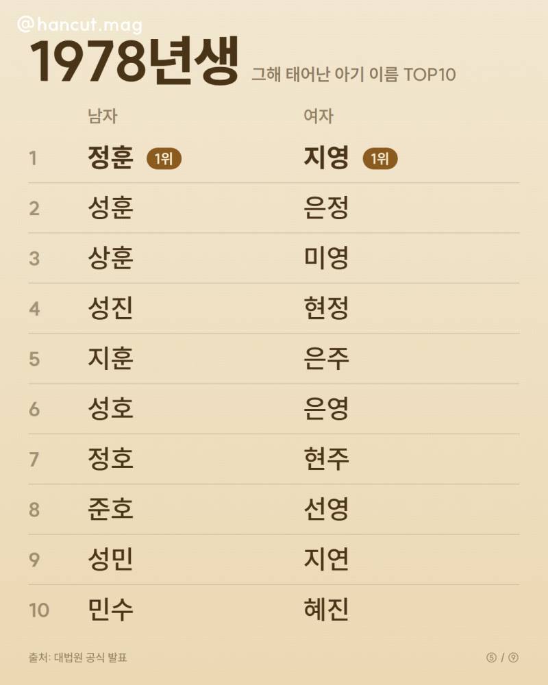 연도별 인기 이름 순위의 내용을 보여주는 이미지 관련 이미지 4