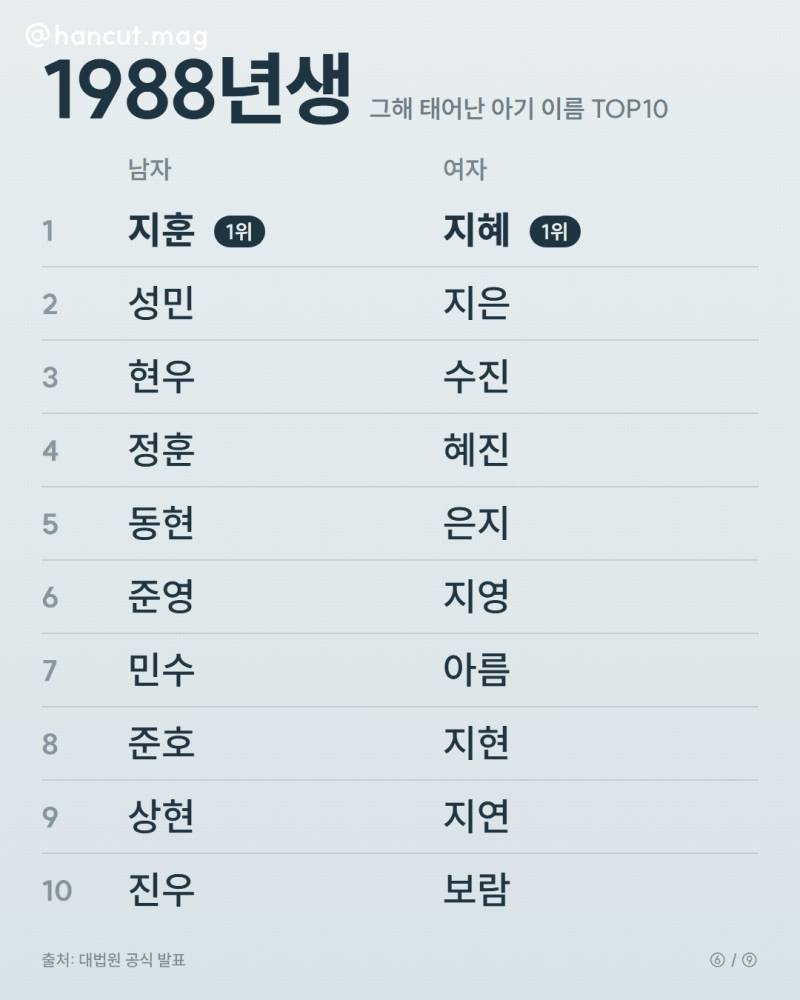 연도별 인기 이름 순위의 내용을 보여주는 이미지 관련 이미지 5
