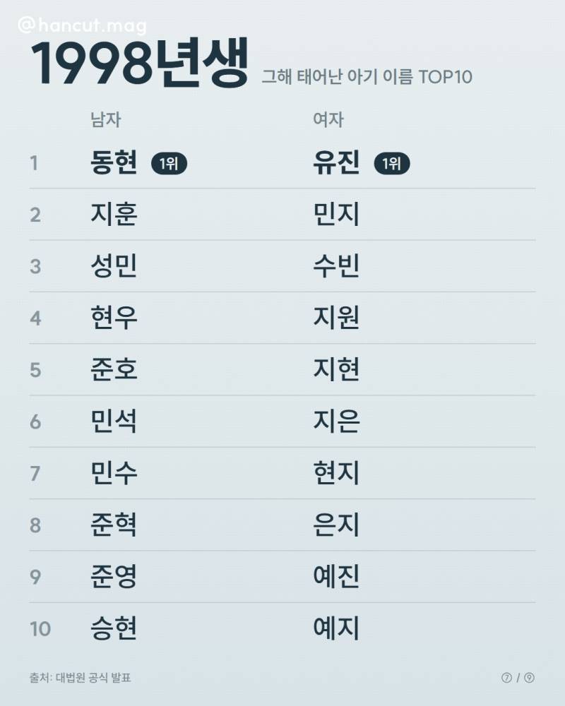 연도별 인기 이름 순위의 내용을 보여주는 이미지 관련 이미지 6