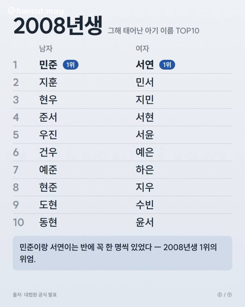 연도별 인기 이름 순위의 내용을 보여주는 이미지 관련 이미지 7