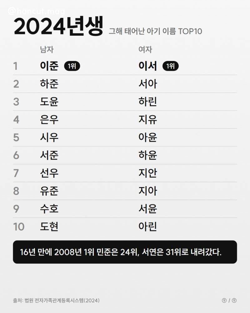 연도별 인기 이름 순위의 내용을 보여주는 이미지 관련 이미지 8