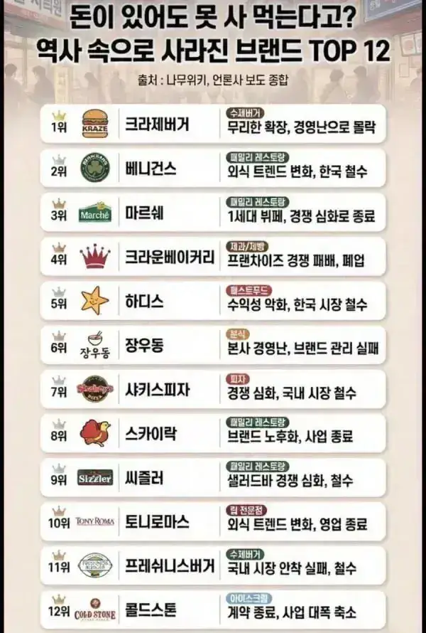 역사속으로 사라진 브랜드의 내용을 보여주는 이미지