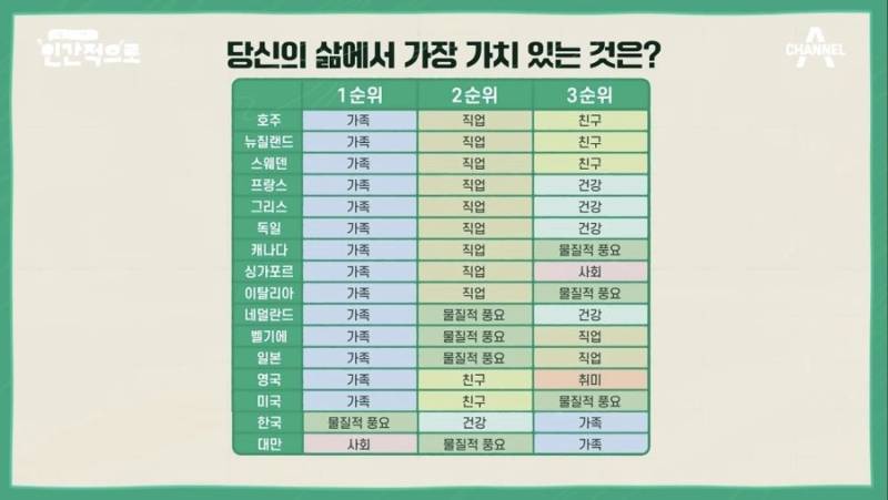 한국인들이 가족보다 소중하게 여기는 것의 내용을 보여주는 이미지 관련 이미지 3