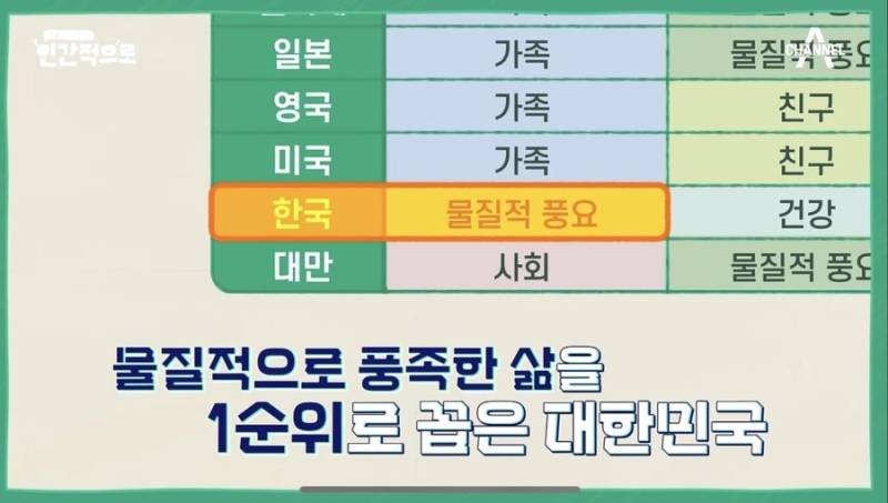 한국인들이 가족보다 소중하게 여기는 것의 내용을 보여주는 이미지 관련 이미지 4