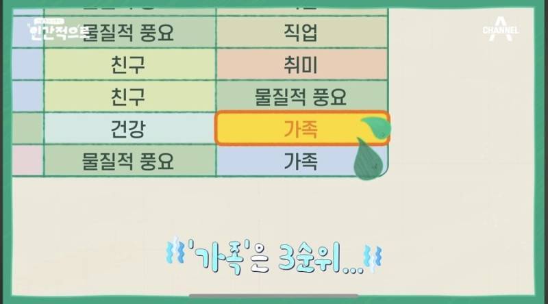 한국인들이 가족보다 소중하게 여기는 것의 내용을 보여주는 이미지 관련 이미지 5